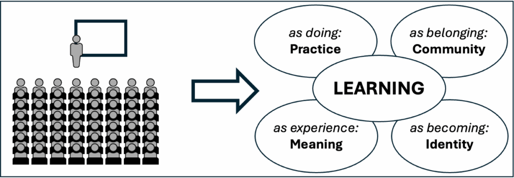 Illustration of classroom teaching versus learning in a community of practice.