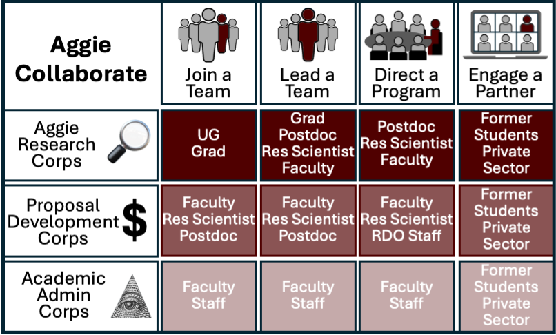 There are three types of Corps: Aggie Research Corps, Proposal Development Corps, and Academic Administration Corps. Within a corps, you can join a team, lead a team, direct a program, or engage a partner.