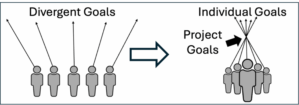 Illustration of convergence of project goals.