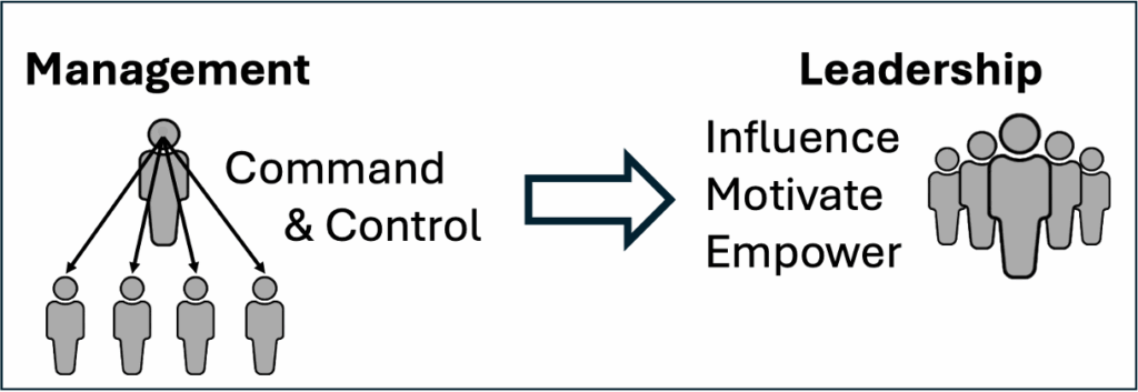 Illustration of management of individuals transformed into leadership of teams.