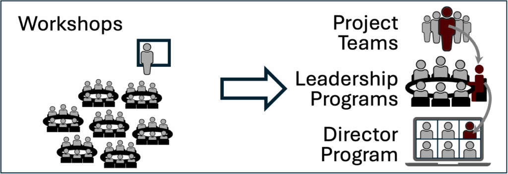 Illustration of workshops that can be made more powerful with project teams, leadership programs, and director programs.