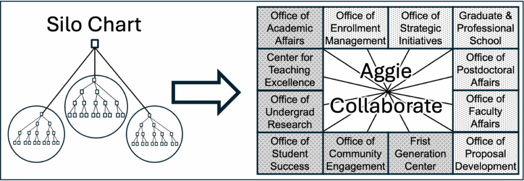 Illustration of bridging siloed administrative units