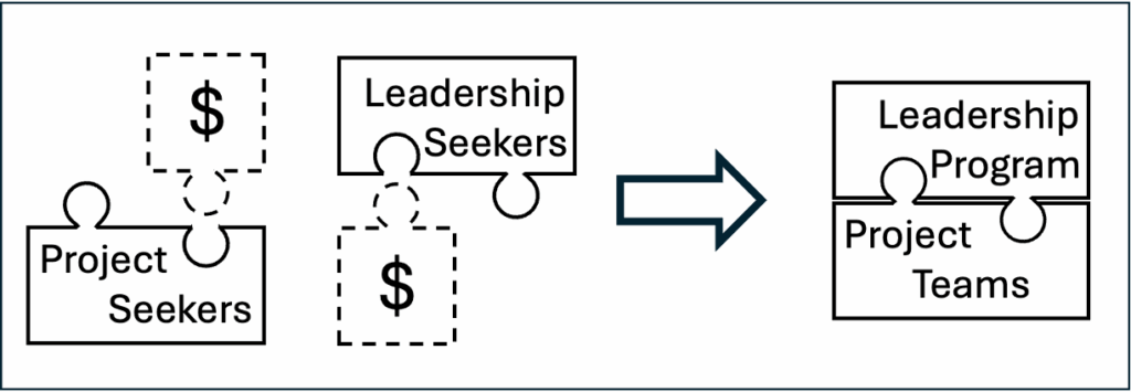 Illustration of creating opportunities from complementary unmet needs.