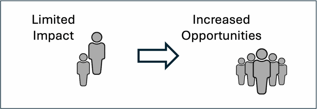 Figure illustrating transformation from 1-on-1 mentoring to mentoring of teams