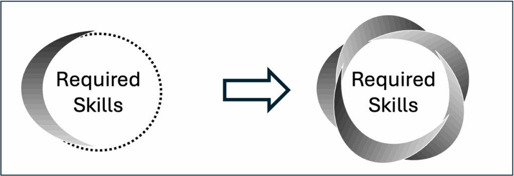Figure illustrating that one person cannot cover the required skills for a project, but a team can.